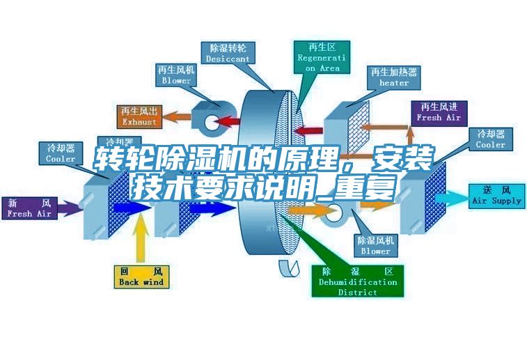 轉輪除濕機的原理，安裝技術要求說明_重復